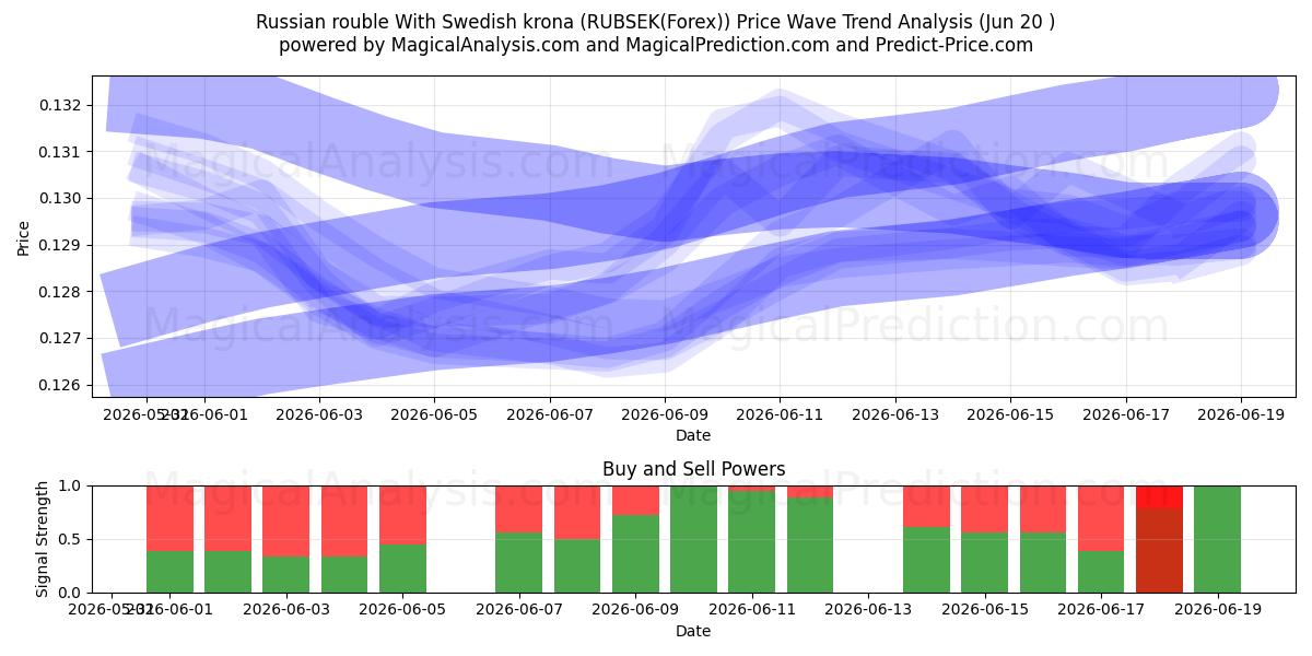  Rublo ruso con corona sueca (RUBSEK(Forex)) Support and Resistance area (19 Jun) 