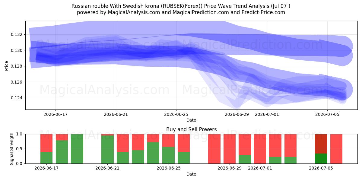  روبل روسیه با کرون سوئد (RUBSEK(Forex)) Support and Resistance area (06 Jul) 