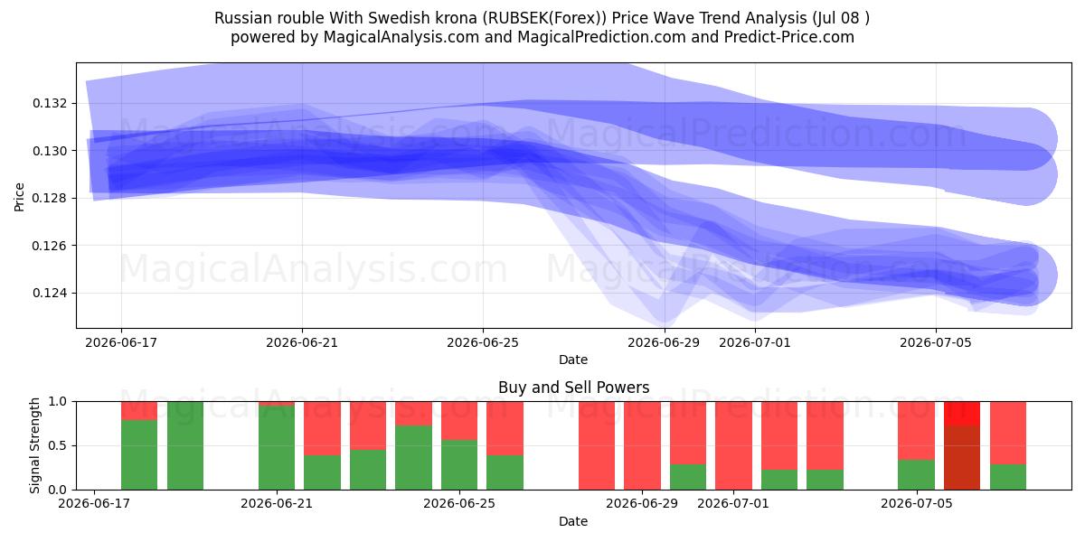  Rysk rubel med svenska kronor (RUBSEK(Forex)) Support and Resistance area (07 Jul) 