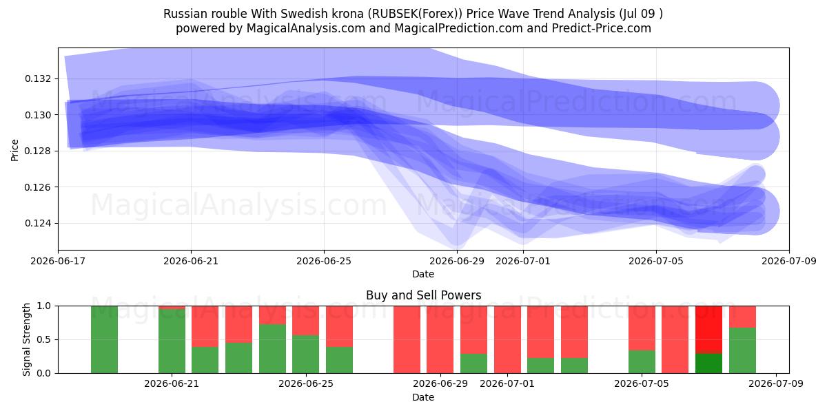  Российский рубль к шведской кроне (RUBSEK(Forex)) Support and Resistance area (08 Jul) 