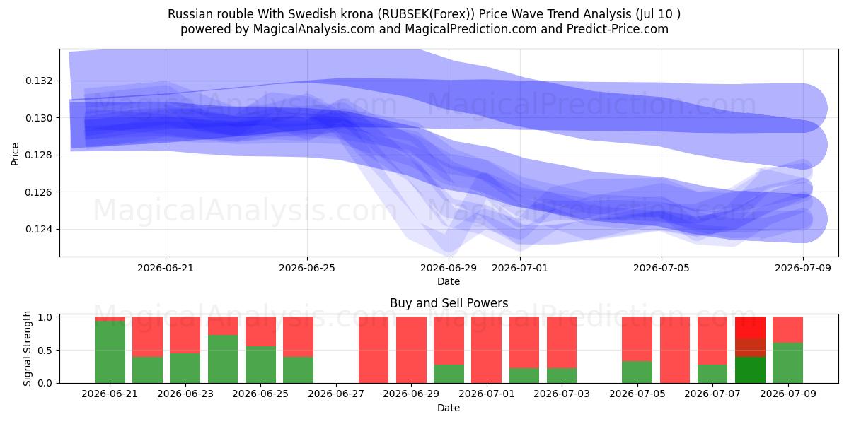 Venäjän rupla Ruotsin kruunun kanssa (RUBSEK(Forex)) Support and Resistance area (09 Jul) 