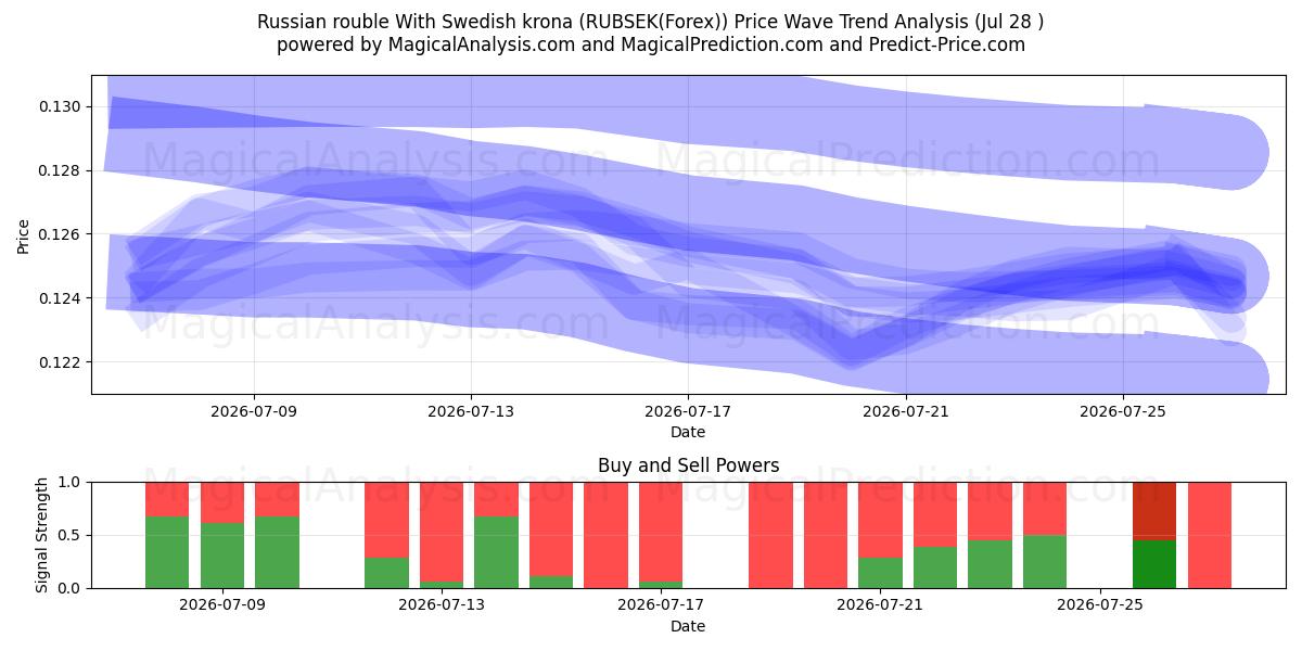  الروبل الروسي مع الكرونا السويدية (RUBSEK(Forex)) Support and Resistance area (27 Jul) 