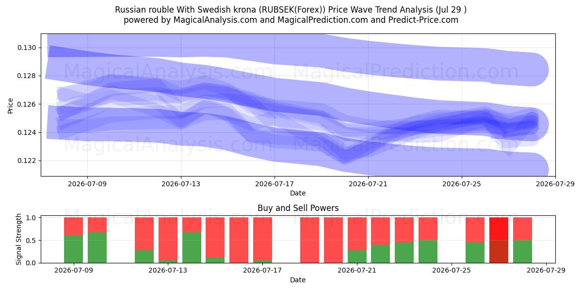  Rysk rubel med svenska kronor (RUBSEK(Forex)) Support and Resistance area (28 Jul) 