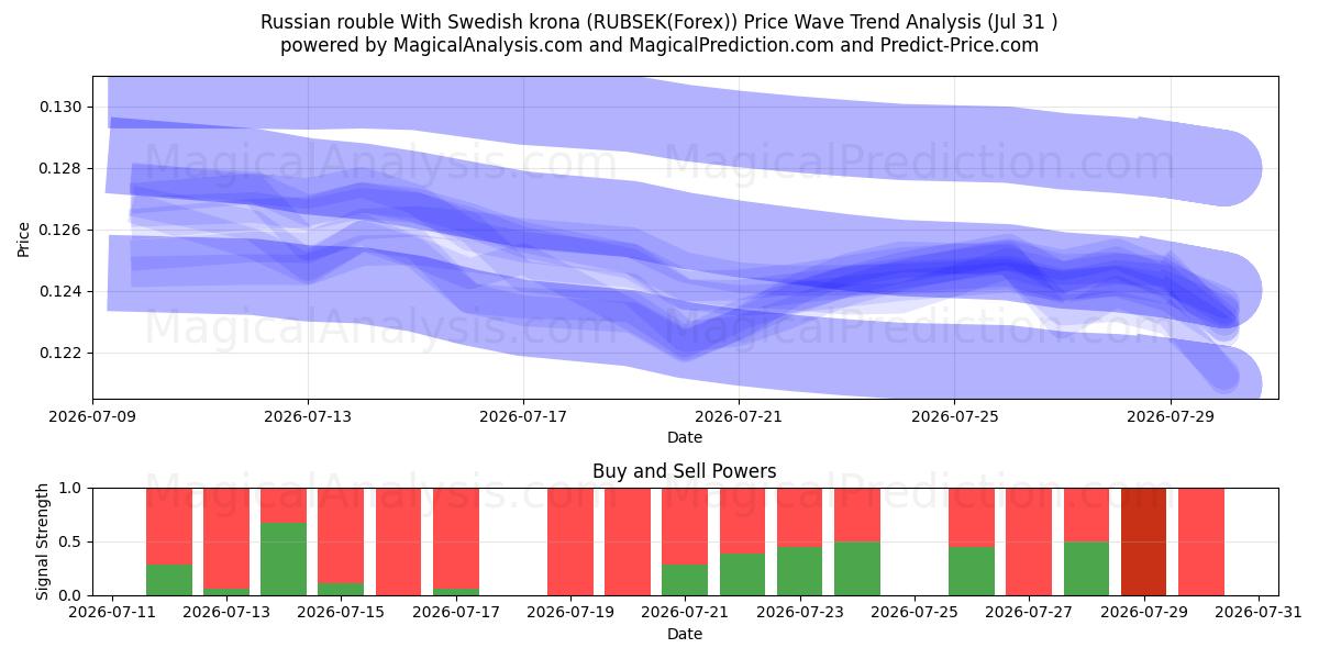  Rublo ruso con corona sueca (RUBSEK(Forex)) Support and Resistance area (30 Jul) 