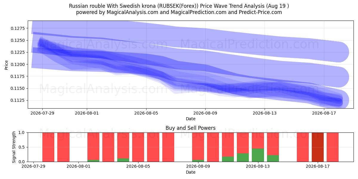  روبل روسیه با کرون سوئد (RUBSEK(Forex)) Support and Resistance area (18 Aug) 