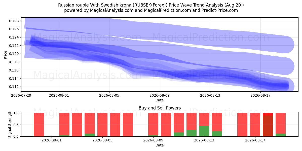  Rublo russo com coroa sueca (RUBSEK(Forex)) Support and Resistance area (19 Aug) 