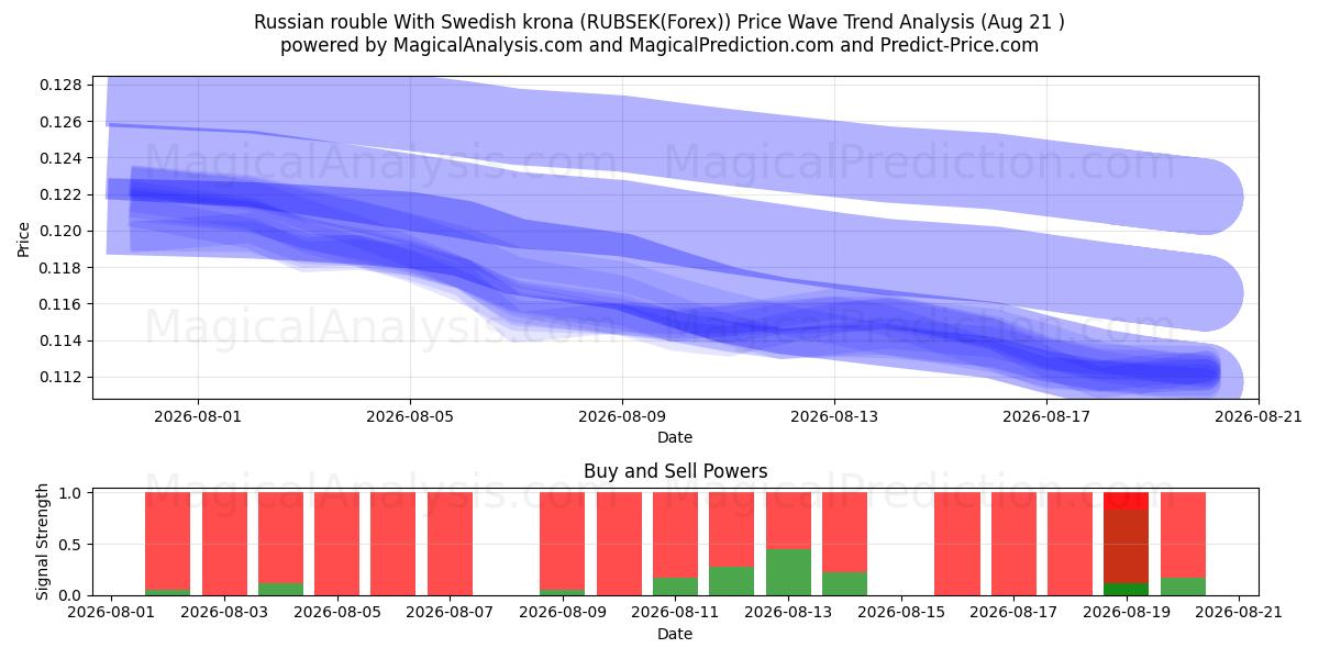  俄罗斯卢布 兑换 瑞典克朗 (RUBSEK(Forex)) Support and Resistance area (20 Aug) 