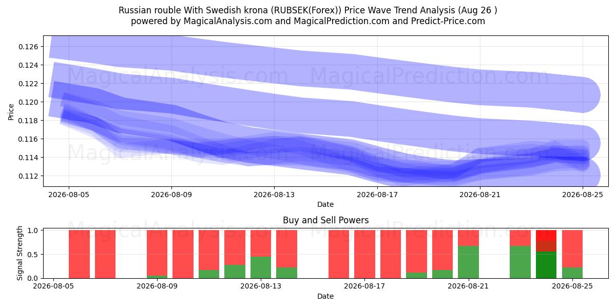  스웨덴 크로나와 러시아 루블 (RUBSEK(Forex)) Support and Resistance area (25 Aug) 