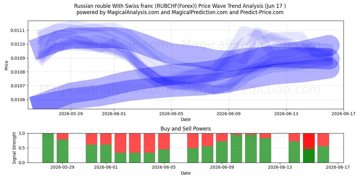  Rouble russe Avec franc suisse (RUBCHF(Forex)) Support and Resistance area (08 Jun) 