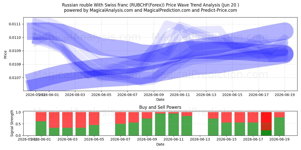  Rublo russo com franco suíço (RUBCHF(Forex)) Support and Resistance area (19 Jun) 