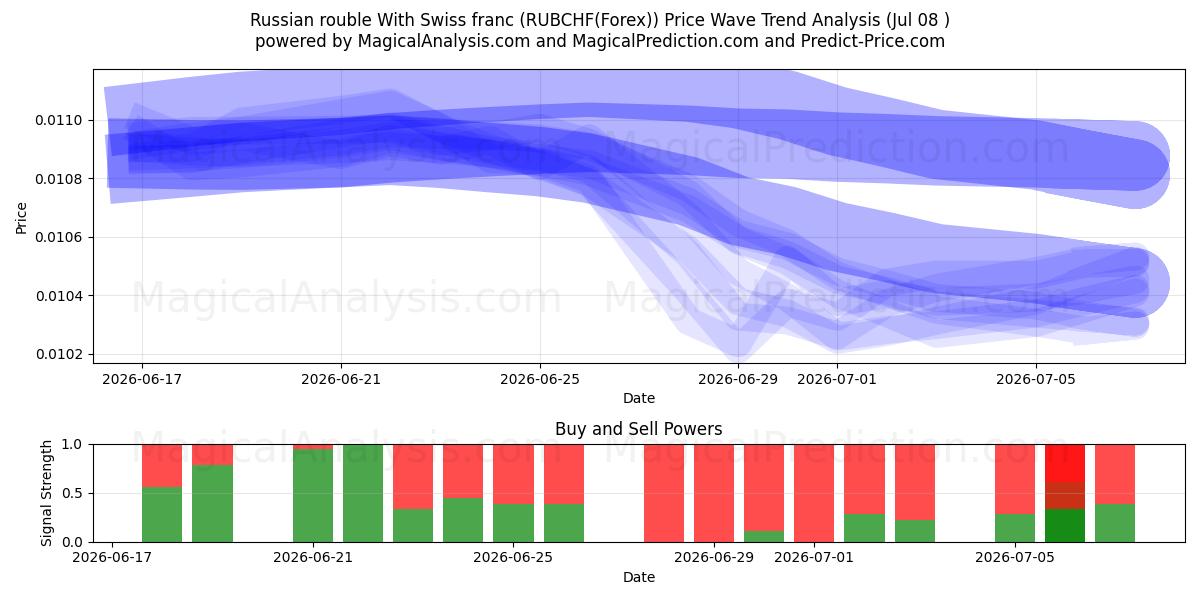  ロシアルーブルとスイスフラン (RUBCHF(Forex)) Support and Resistance area (07 Jul) 