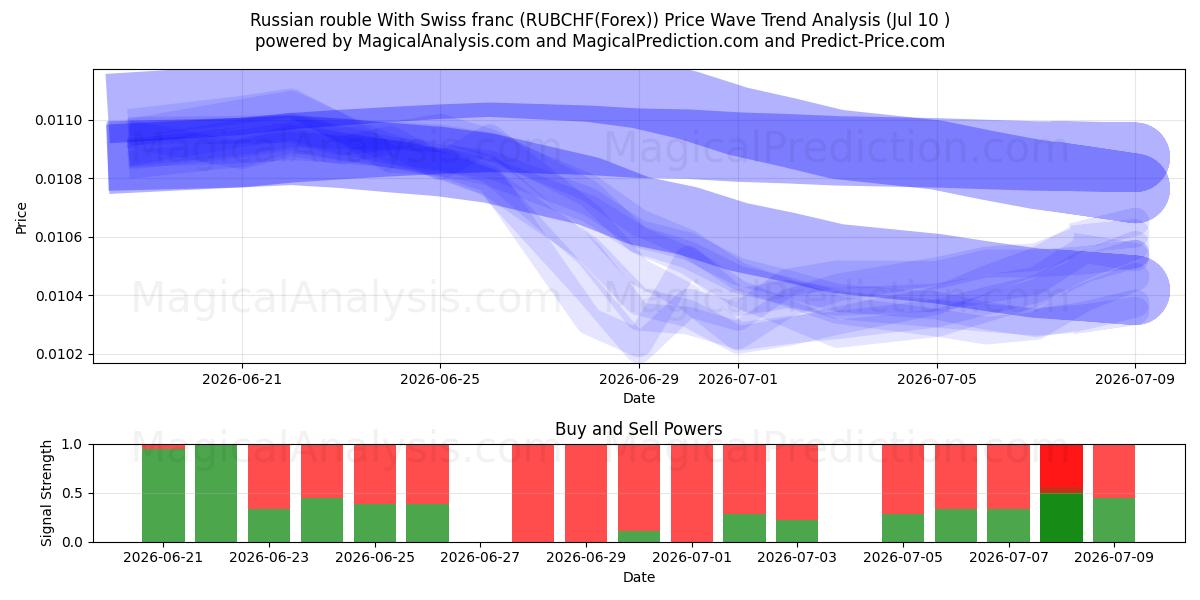  Russischer Rubel mit Schweizer Franken (RUBCHF(Forex)) Support and Resistance area (09 Jul) 