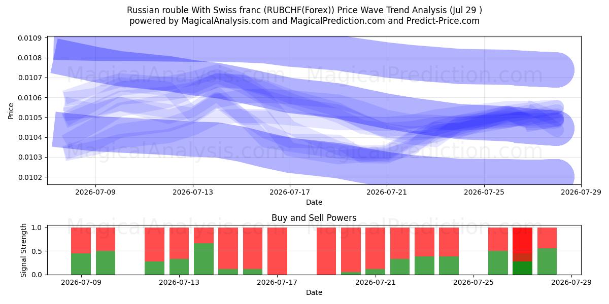  Russian rouble With Swiss franc (RUBCHF(Forex)) Support and Resistance area (28 Jul) 