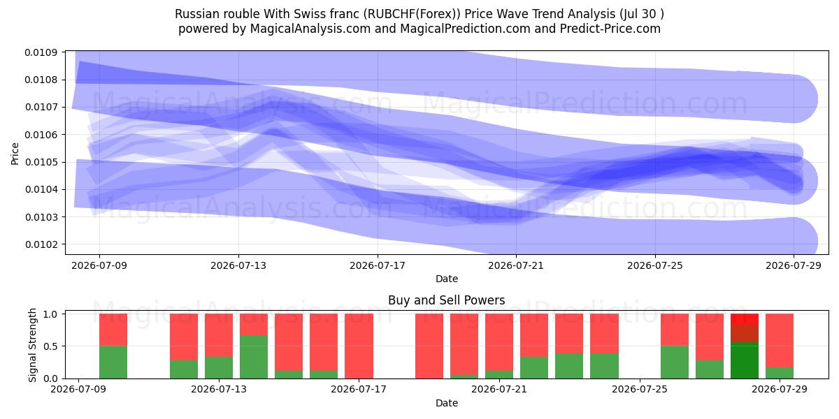  Russischer Rubel mit Schweizer Franken (RUBCHF(Forex)) Support and Resistance area (29 Jul) 