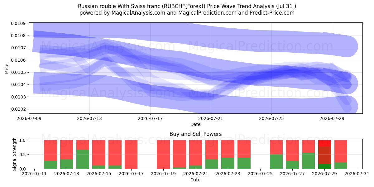  Rublo russo com franco suíço (RUBCHF(Forex)) Support and Resistance area (30 Jul) 