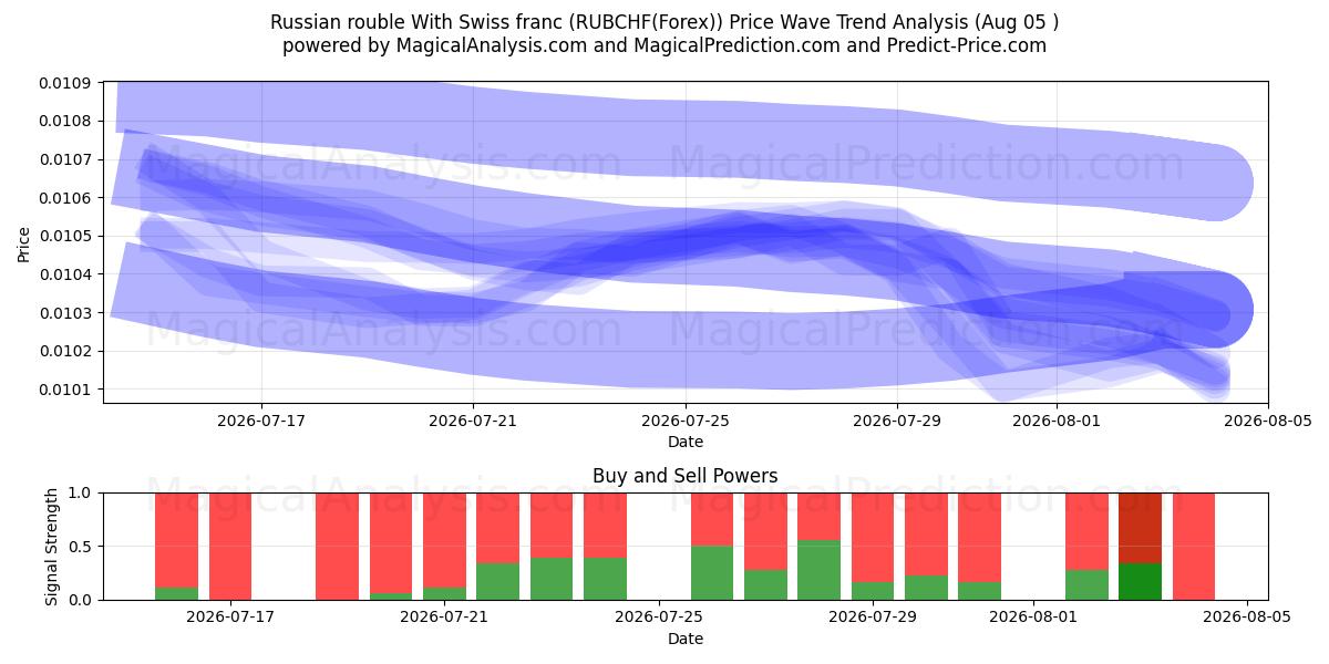  Russische roebel met Zwitserse frank (RUBCHF(Forex)) Support and Resistance area (03 Aug) 