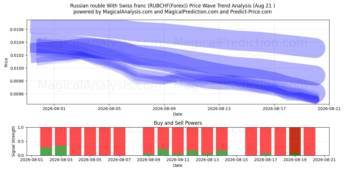  Rysk rubel med schweizisk franc (RUBCHF(Forex)) Support and Resistance area (18 Aug) 