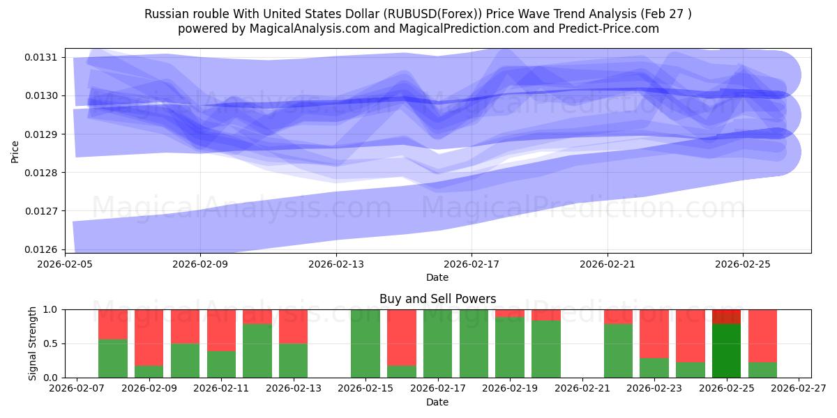  Rublo russo con il dollaro degli Stati Uniti (RUBUSD(Forex)) Support and Resistance area (26 Feb) 
