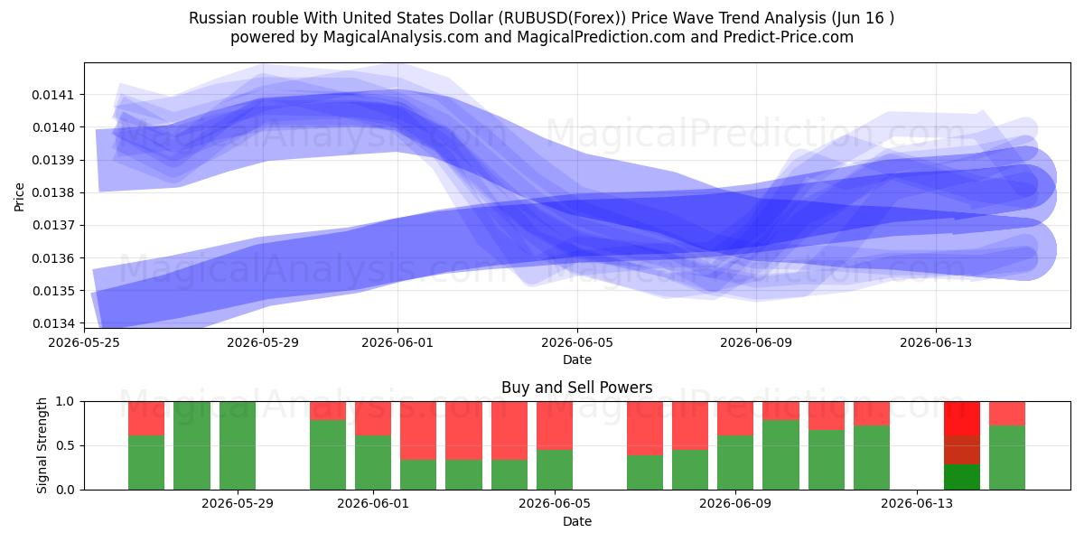  Russischer Rubel mit US-Dollar (RUBUSD(Forex)) Support and Resistance area (15 Jun) 
