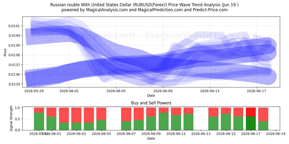  Rublo ruso Con Dólar estadounidense (RUBUSD(Forex)) Support and Resistance area (18 Jun) 
