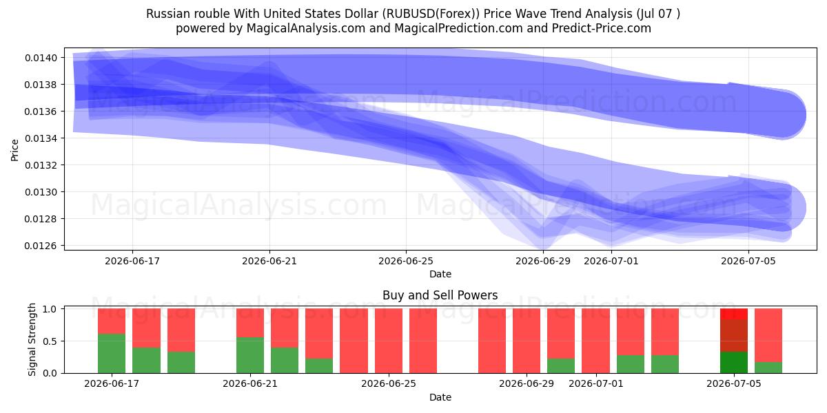  Russian rouble With United States Dollar (RUBUSD(Forex)) Support and Resistance area (06 Jul) 