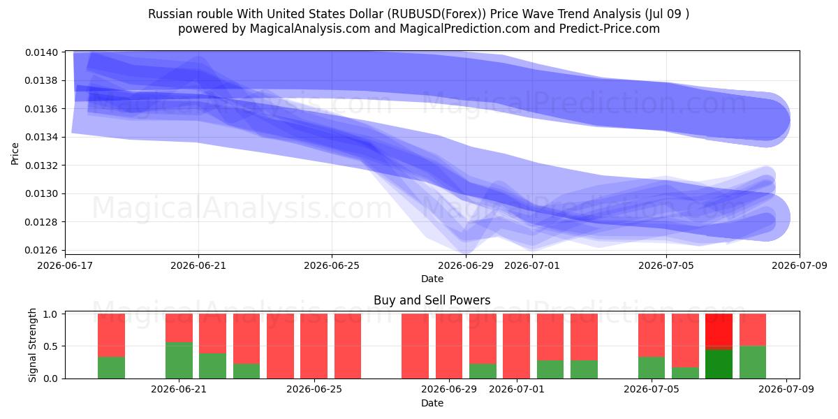  ABD Doları ile Rus Rublesi (RUBUSD(Forex)) Support and Resistance area (08 Jul) 