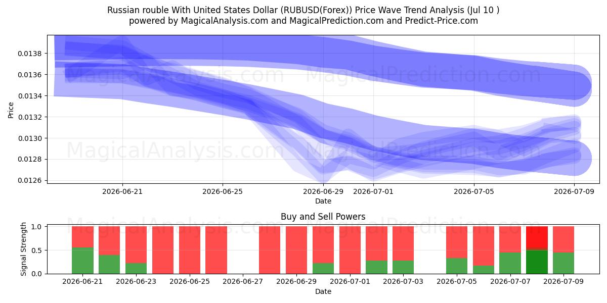  Rublo ruso Con Dólar estadounidense (RUBUSD(Forex)) Support and Resistance area (09 Jul) 