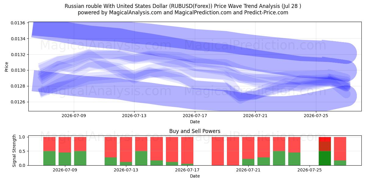  Rublo russo com dólar dos Estados Unidos (RUBUSD(Forex)) Support and Resistance area (27 Jul) 
