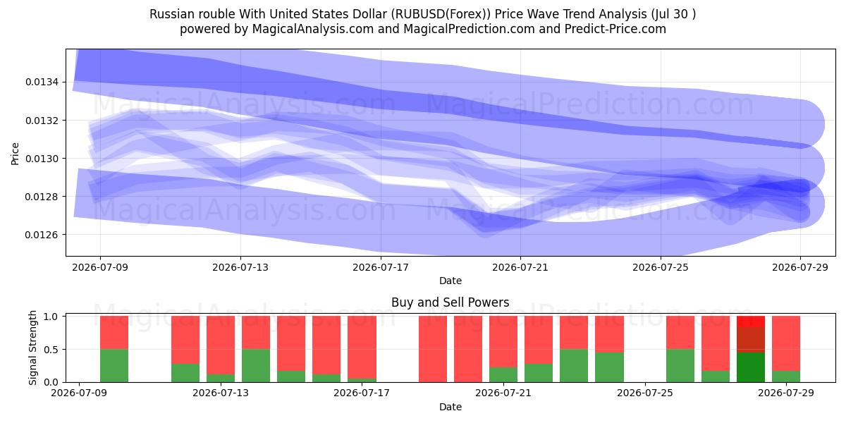  Российский рубль к доллару США (RUBUSD(Forex)) Support and Resistance area (29 Jul) 
