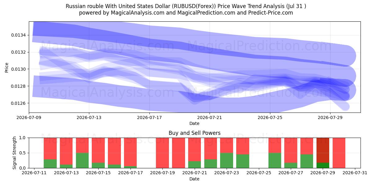  Rublo ruso Con Dólar estadounidense (RUBUSD(Forex)) Support and Resistance area (30 Jul) 