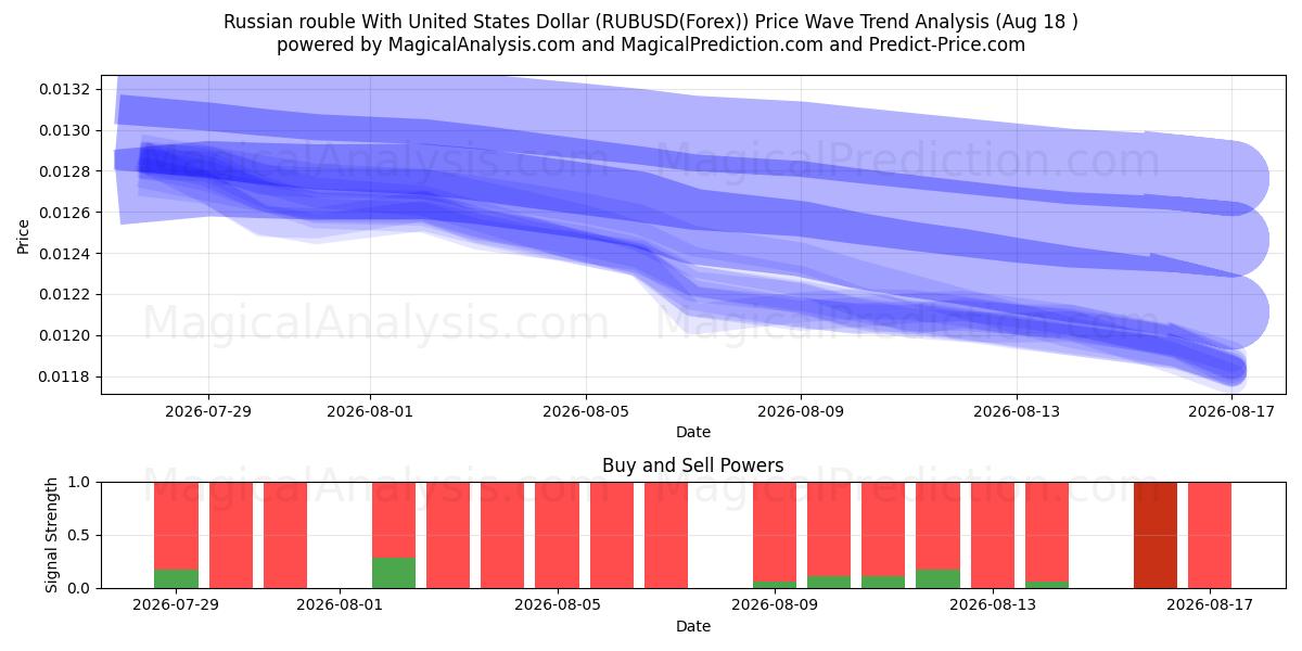  الروبل الروسي مقابل الدولار الأمريكي (RUBUSD(Forex)) Support and Resistance area (17 Aug) 