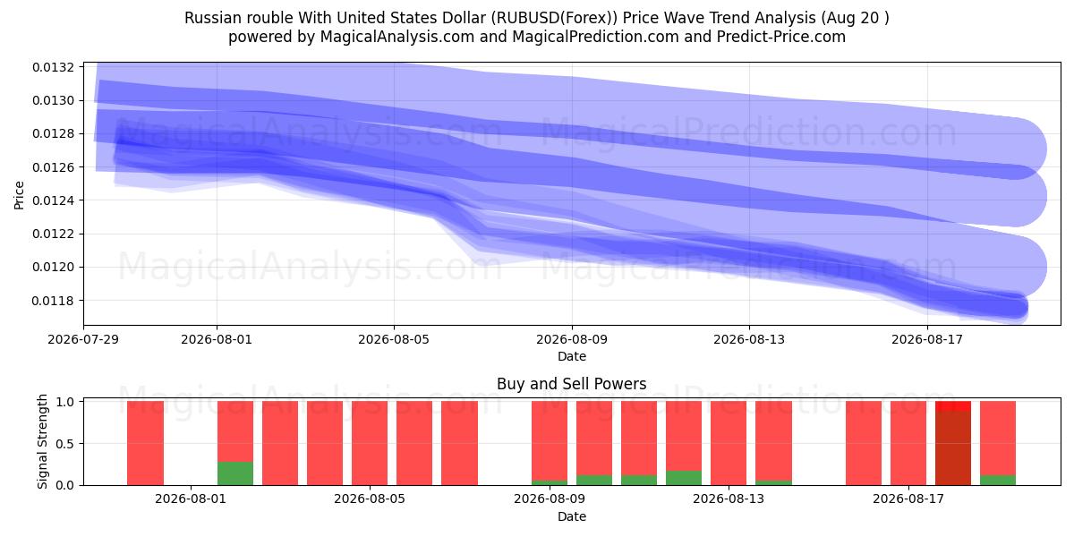  संयुक्त राज्य अमेरिका डॉलर के साथ रूसी रूबल (RUBUSD(Forex)) Support and Resistance area (19 Aug) 