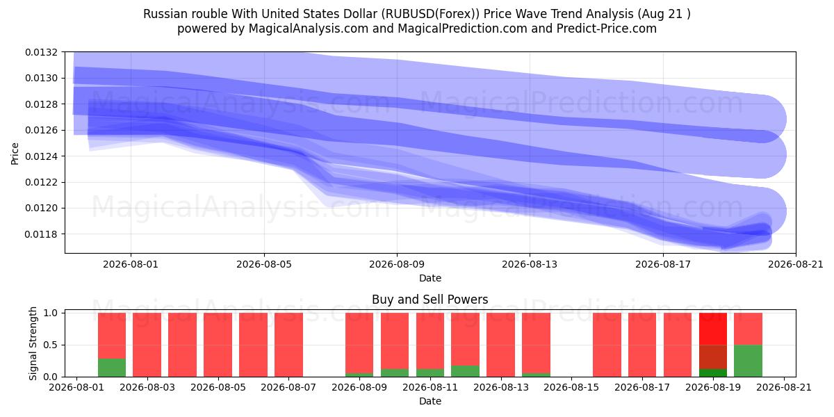  俄罗斯卢布兑美元 (RUBUSD(Forex)) Support and Resistance area (20 Aug) 