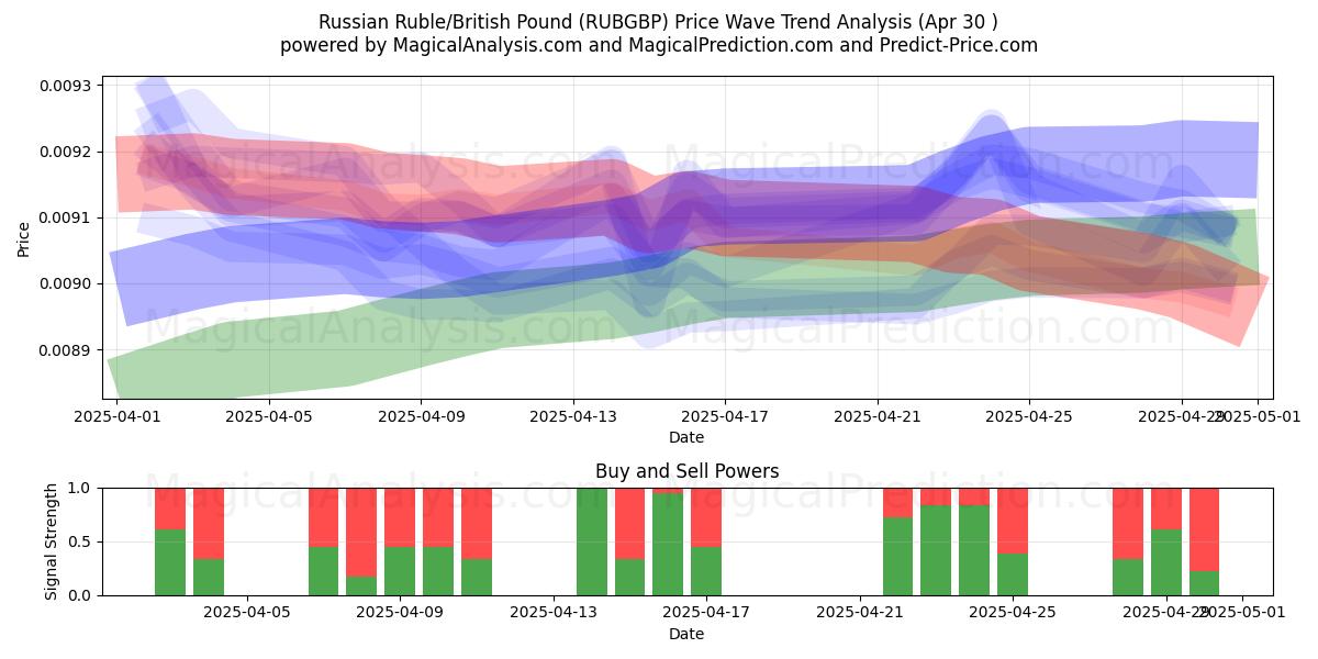  Rublo russo/sterlina britannica (RUBGBP) Support and Resistance area (30 Apr) 