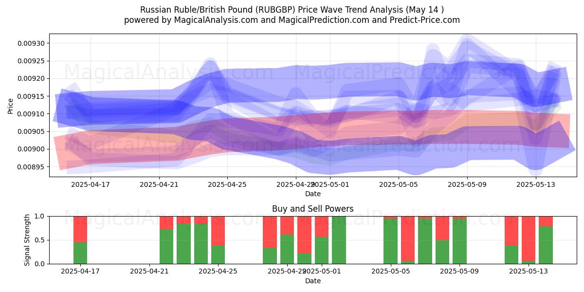  Russian Ruble/British Pound (RUBGBP) Support and Resistance area (14 May) 