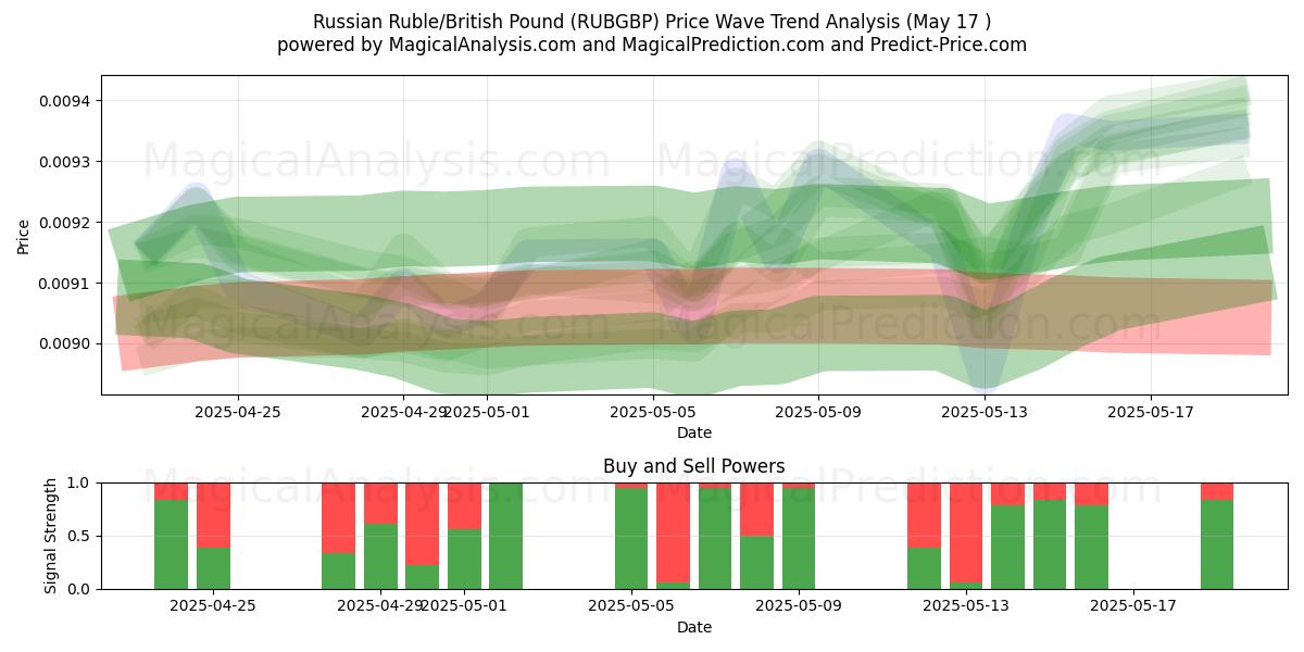  Rublo russo/sterlina britannica (RUBGBP) Support and Resistance area (17 May) 