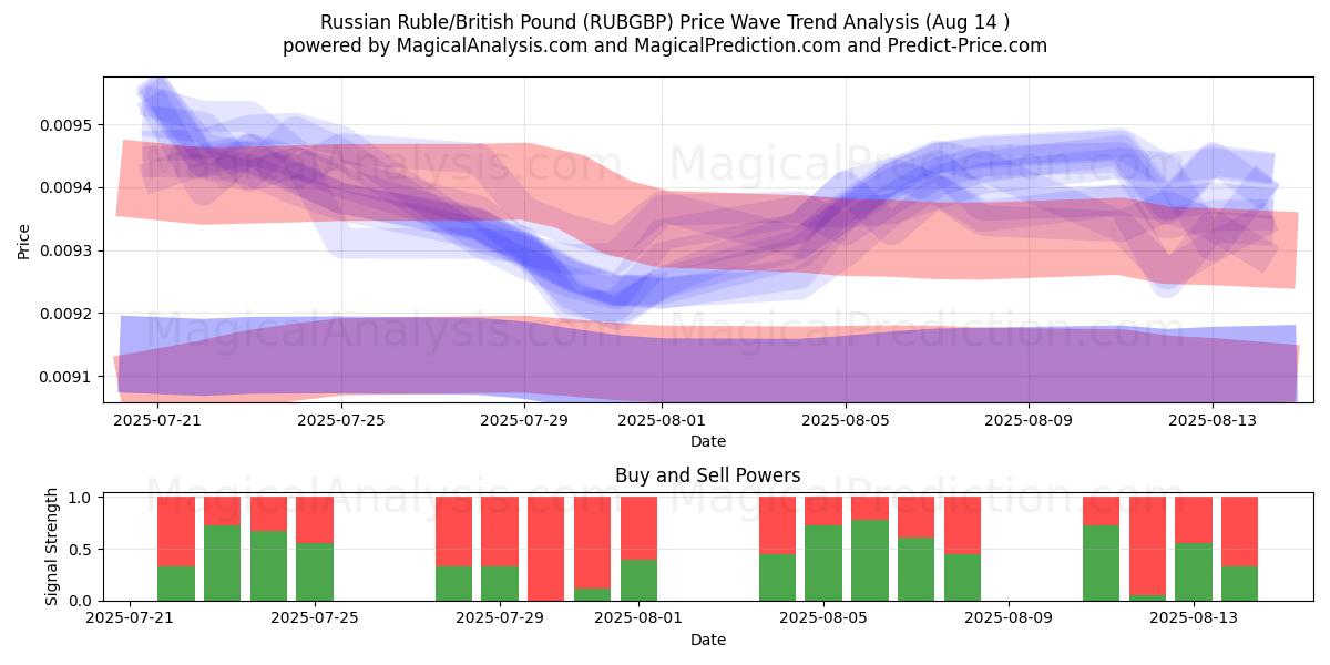  Russisk rubel/britisk pund (RUBGBP) Support and Resistance area (12 Aug) 