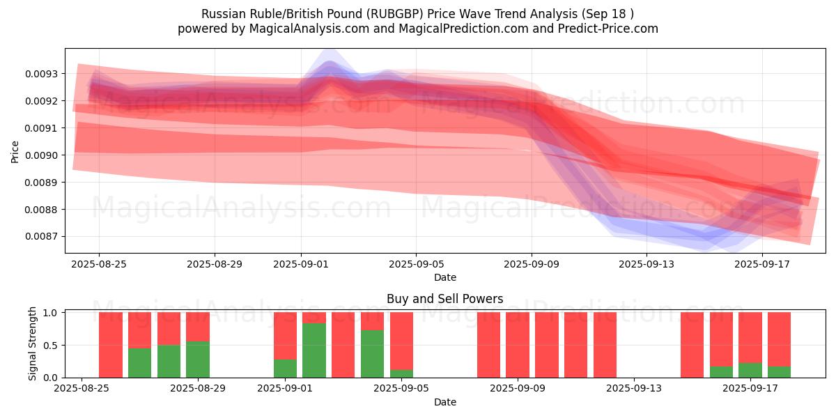  Russian Ruble/British Pound (RUBGBP) Support and Resistance area (17 Sep) 