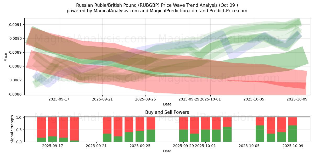  러시아 루블/영국 파운드 (RUBGBP) Support and Resistance area (08 Oct) 