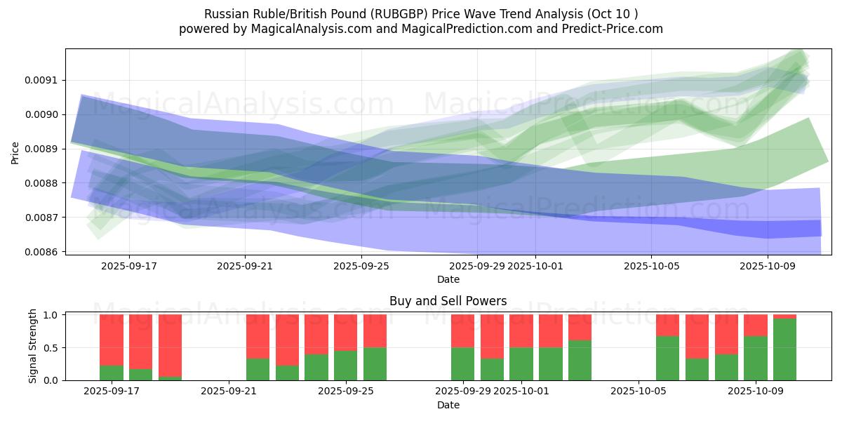  الروبل الروسي/الجنيه البريطاني (RUBGBP) Support and Resistance area (09 Oct) 