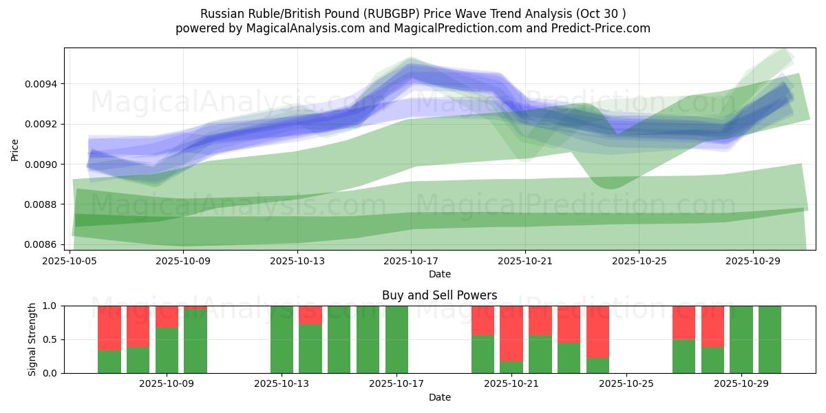 Venäjän rupla / Englannin punta (RUBGBP) Support and Resistance area (29 Oct)   Venäjän rupla / Englannin punta (RUBGBP) Support and Resistance area (29 Oct)