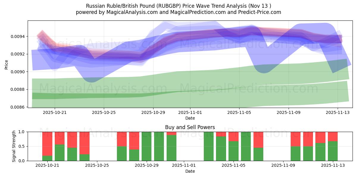  Rysk rubel/brittiskt pund (RUBGBP) Support and Resistance area (12 Nov) 