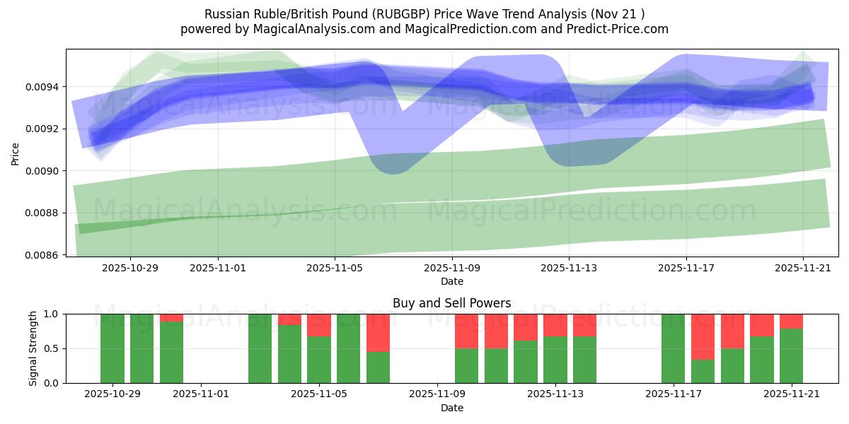  Russisk rubel/britisk pund (RUBGBP) Support and Resistance area (20 Nov) 