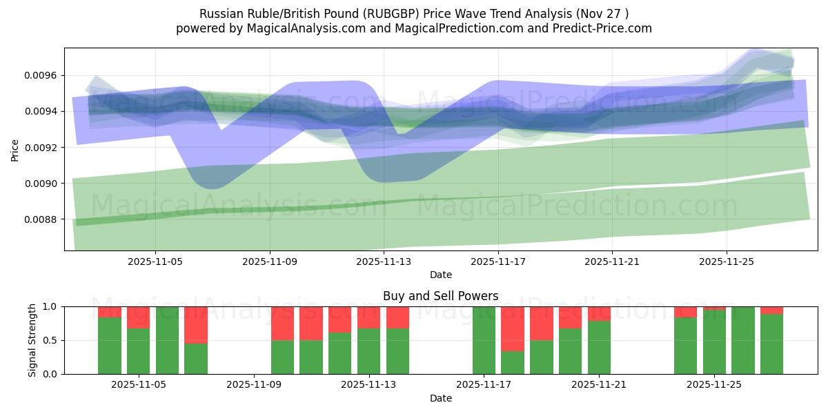  Russian Ruble/British Pound (RUBGBP) Support and Resistance area (26 Nov) 