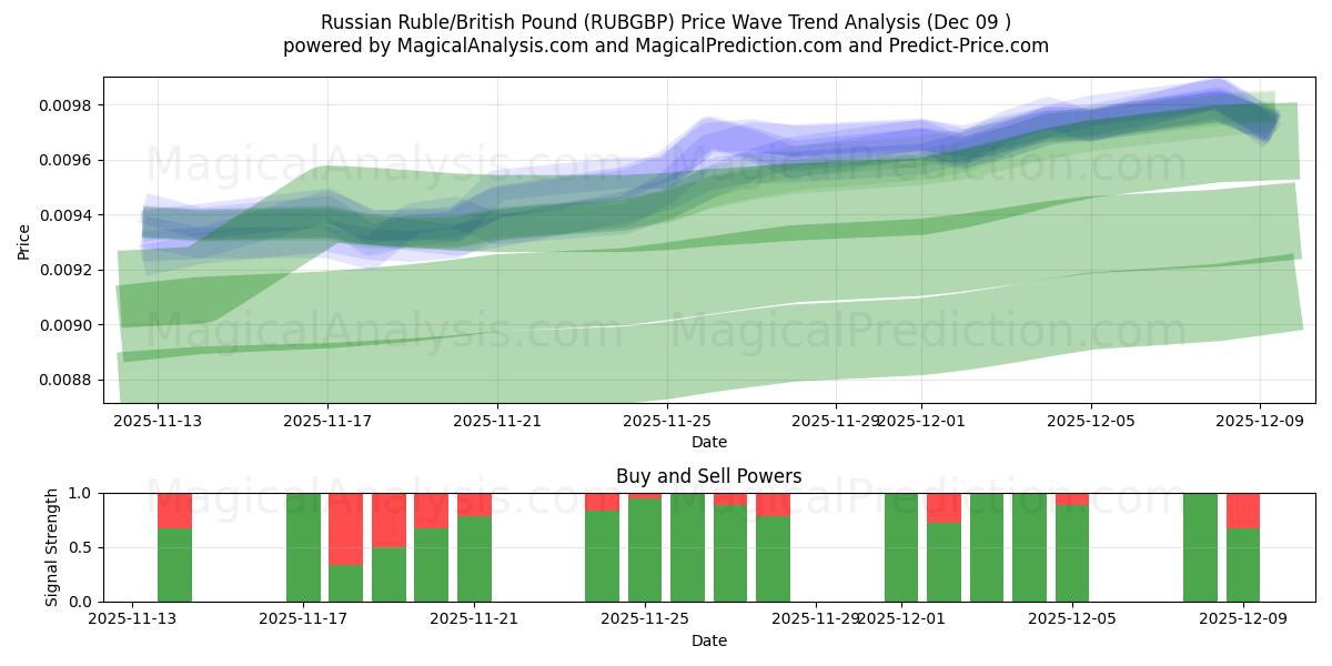  रूसी रूबल/ब्रिटिश पाउंड (RUBGBP) Support and Resistance area (08 Dec) 