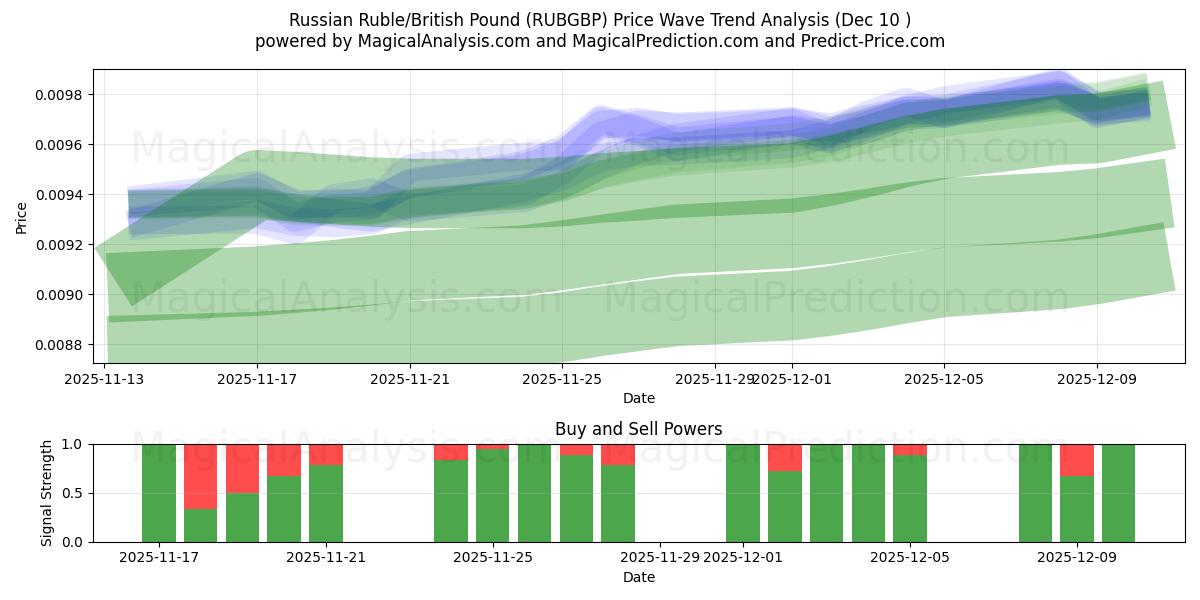  러시아 루블/영국 파운드 (RUBGBP) Support and Resistance area (09 Dec) 