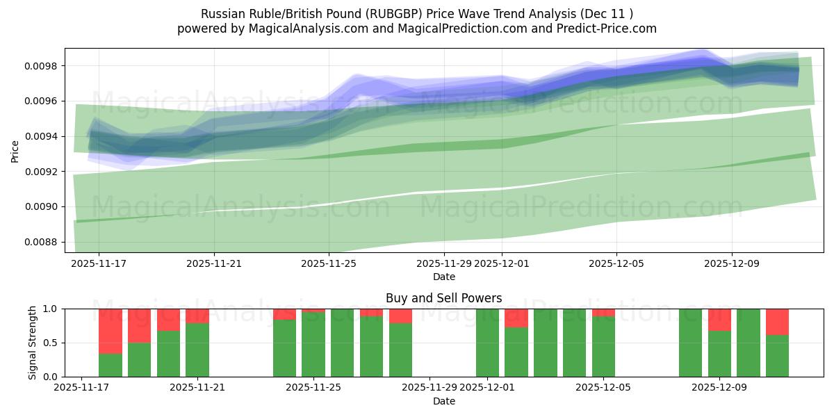  Rouble russe/Livre sterling (RUBGBP) Support and Resistance area (10 Dec) 