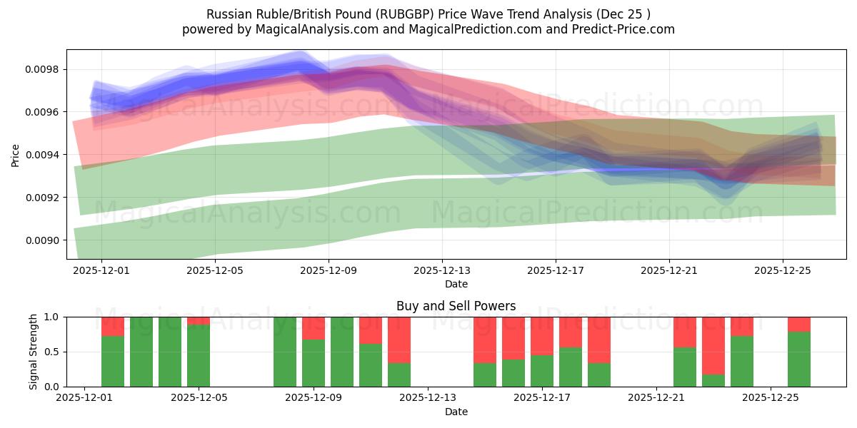  Rysk rubel/brittiskt pund (RUBGBP) Support and Resistance area (24 Dec) 