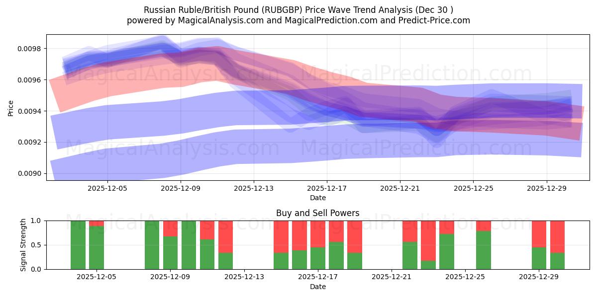  Venäjän rupla / Englannin punta (RUBGBP) Support and Resistance area (29 Dec) 