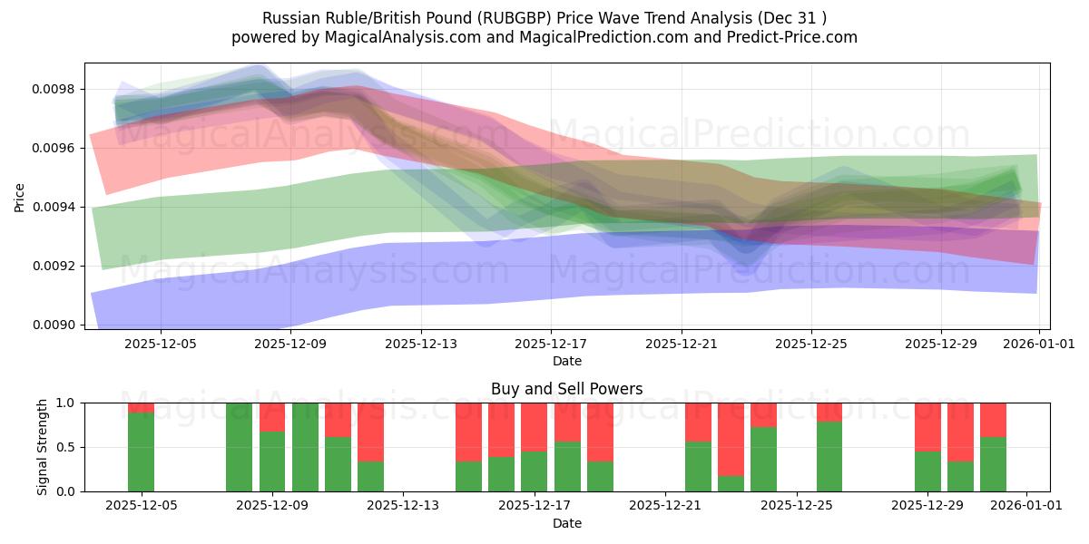  Russian Ruble/British Pound (RUBGBP) Support and Resistance area (30 Dec) 